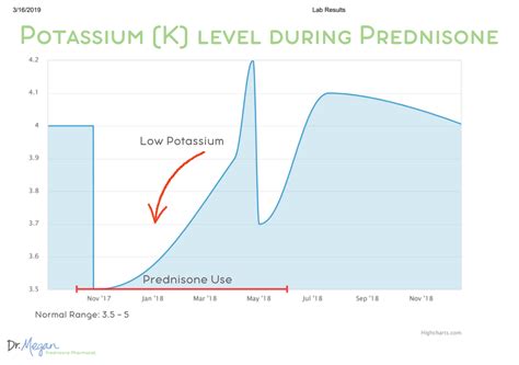 predisone impact on blood tests|prednisone lab values to monitor.